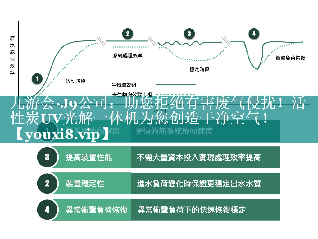 助您拒绝有害废气侵扰！活性炭UV光解一体机为您创造干净空气！